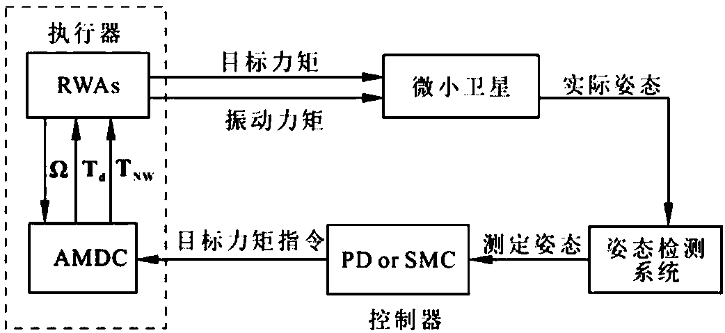 Counteractive wheel set adaptive moment distribution control method based on microsatellite