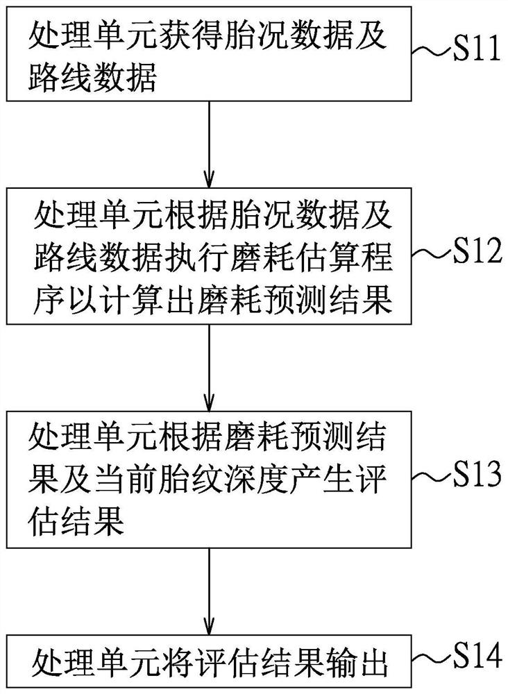 Tire condition evaluation method and system