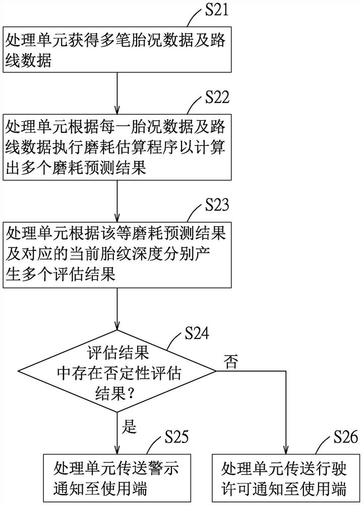 Tire condition evaluation method and system