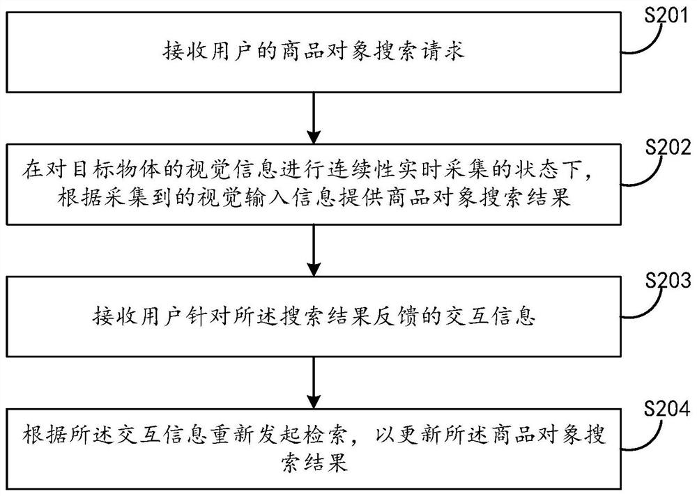 Commodity object information searching method and device and electronic equipment