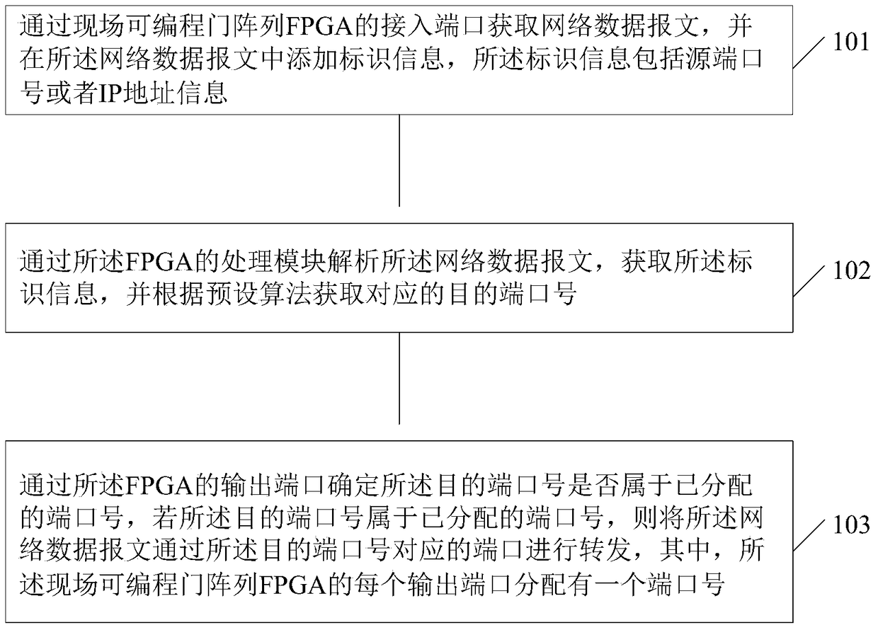 A method and device for forwarding messages