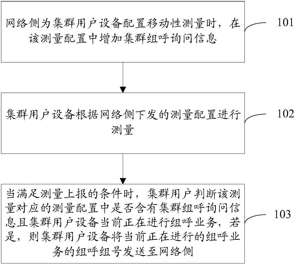 Mobility measurement method through cluster user equipment