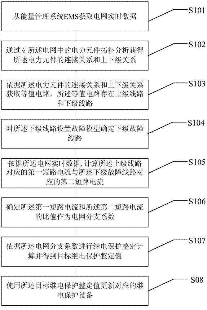 Relaying protection equipment setting method and device