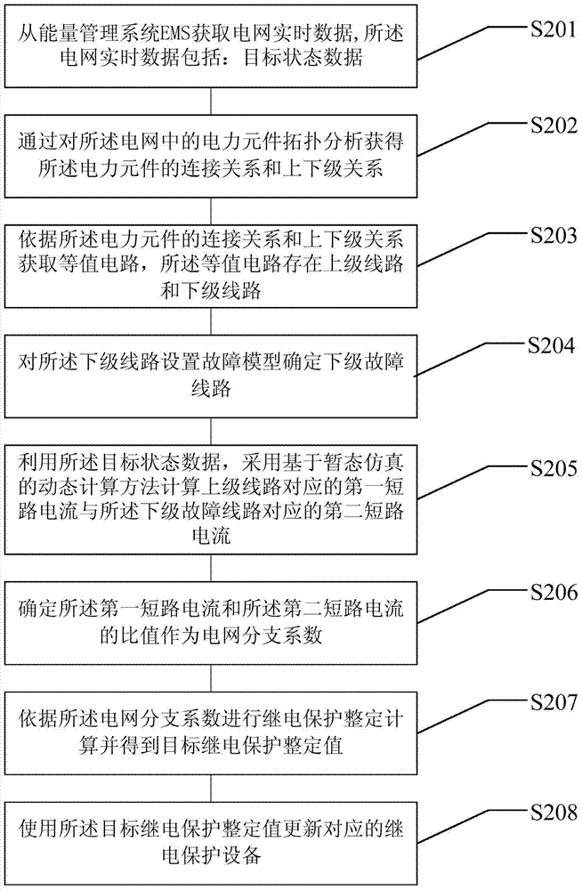 Relaying protection equipment setting method and device