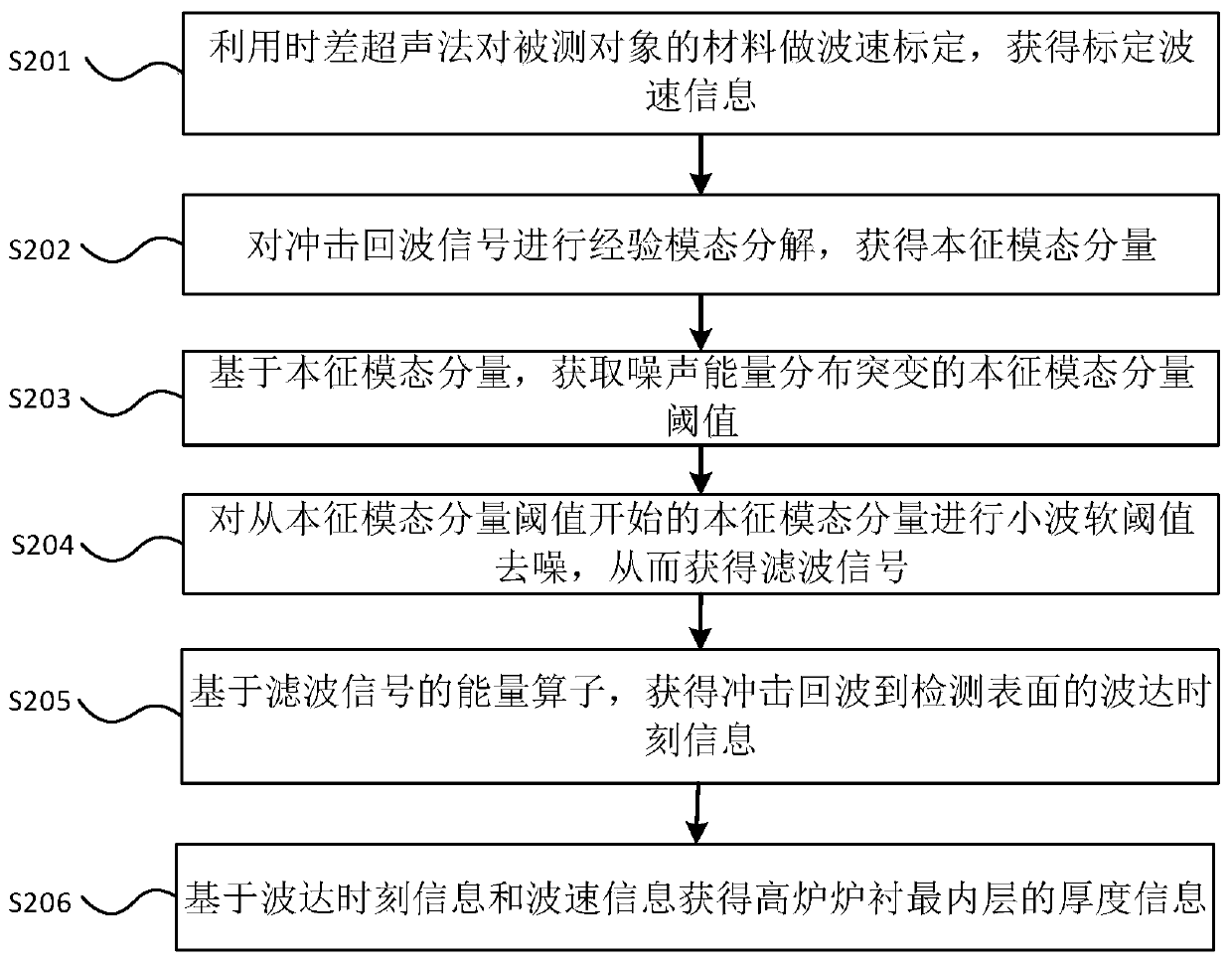 Signal processing method and system for blast furnace lining impact echo detection