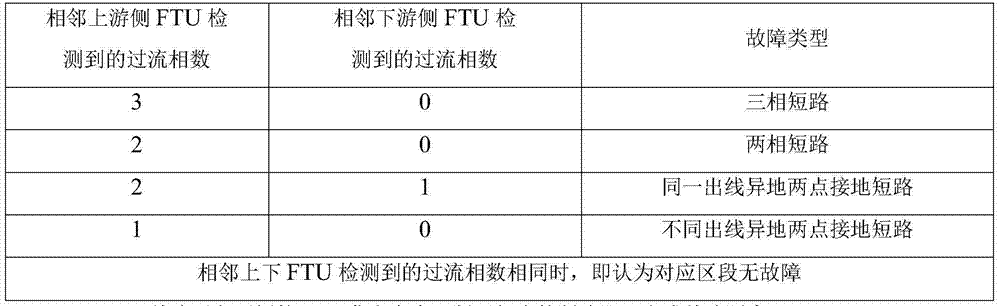 Power distribution network different-place two-point grounded short circuit fault fast recognizing and isolating method based on wide-range information
