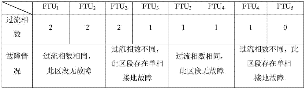 Power distribution network different-place two-point grounded short circuit fault fast recognizing and isolating method based on wide-range information