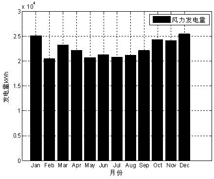 Method for optimal configuration of independent micro grid mixed energy storage capacity