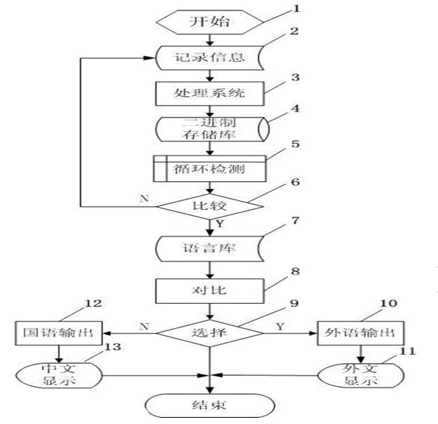Voice comparison integrated translation processing system