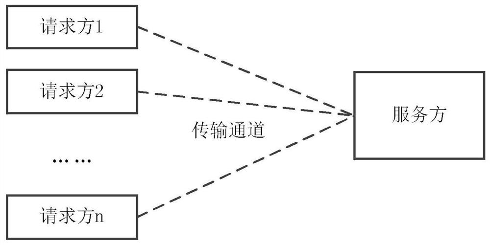 A security access system and security access method based on trust token