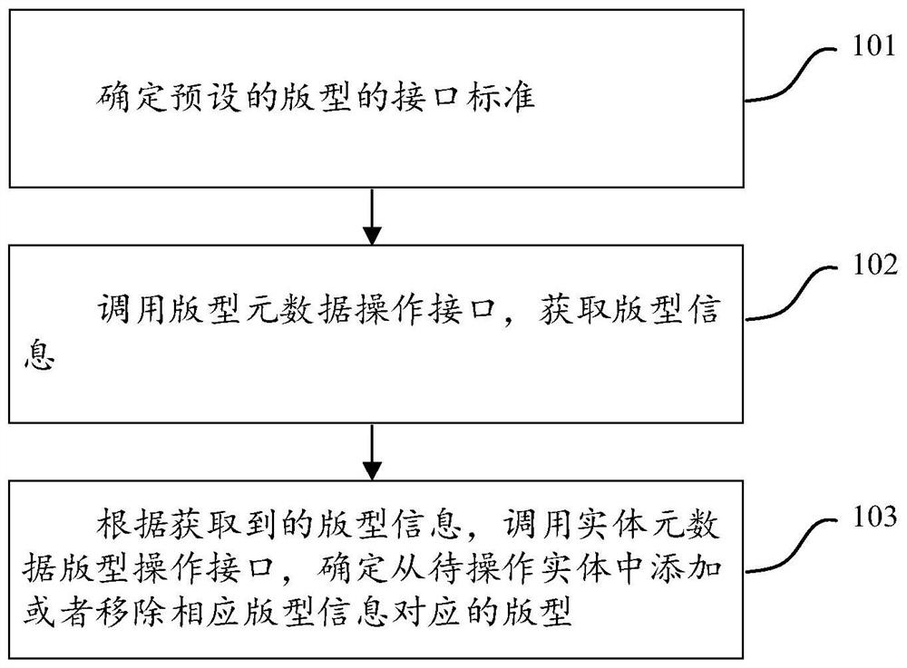 Method and device for expanding public service logic of domain entity