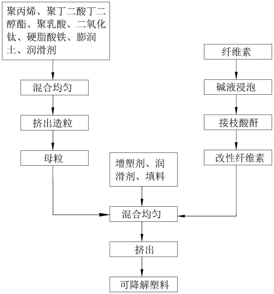 A kind of degradable plastic and preparation method thereof