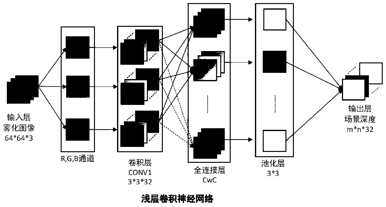 A single image defogging method based on a convolutional neural network