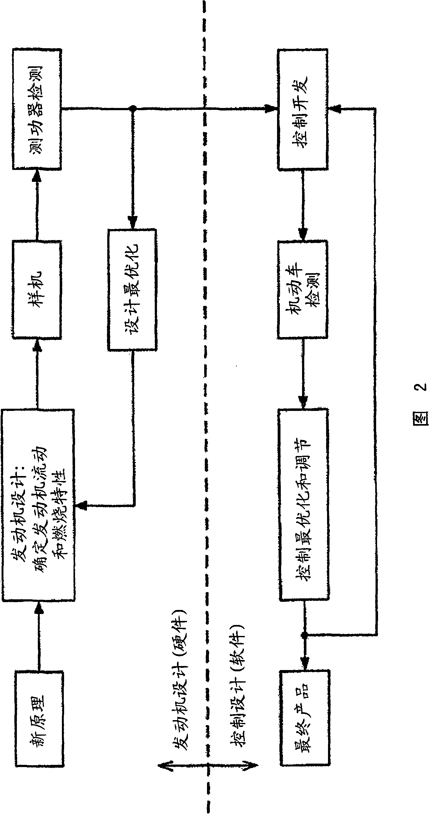 Rapid bench examination and modeling method for engine