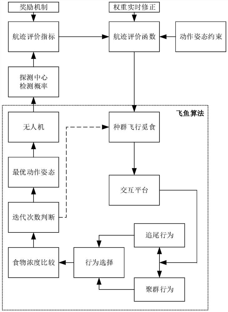 A UAV track planning method based on flying fish algorithm