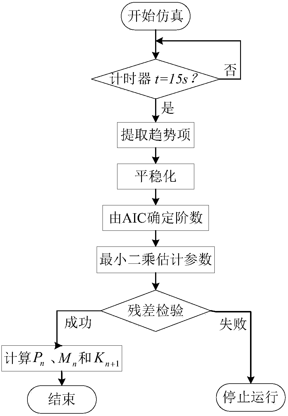 On-line Prediction Method of Random Delay in Forward Path of Networked Control System