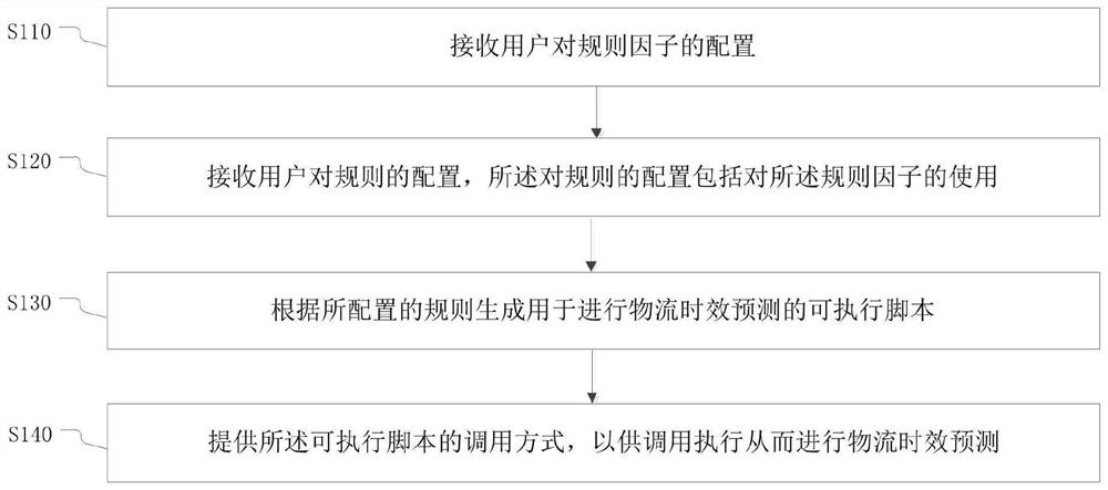 Rule configuration method, device and equipment for logistics aging prediction and storage medium