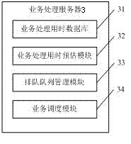 Scheduling method of queuing processing system and queuing machine for prediction of service processing time