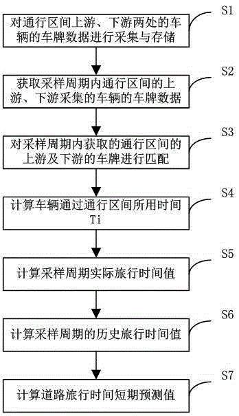 Short-term prediction method of road travel time and system