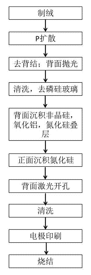 Preparation method of back passivated battery