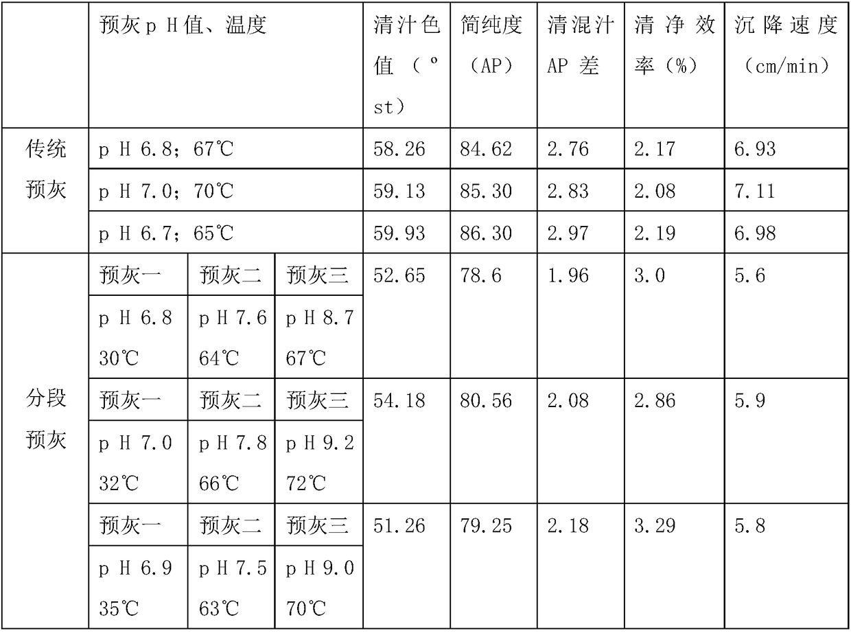 Phosphoric acid-sulphurous acid clarification process segmented preliming method