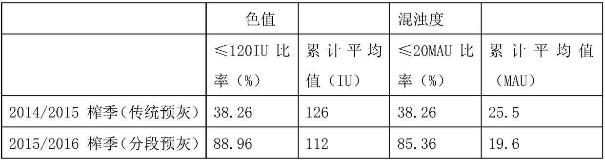 Phosphoric acid-sulphurous acid clarification process segmented preliming method