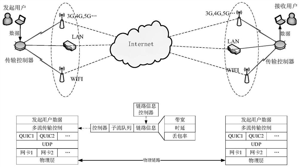 Multi-stream transmission control method based on QUIC protocol