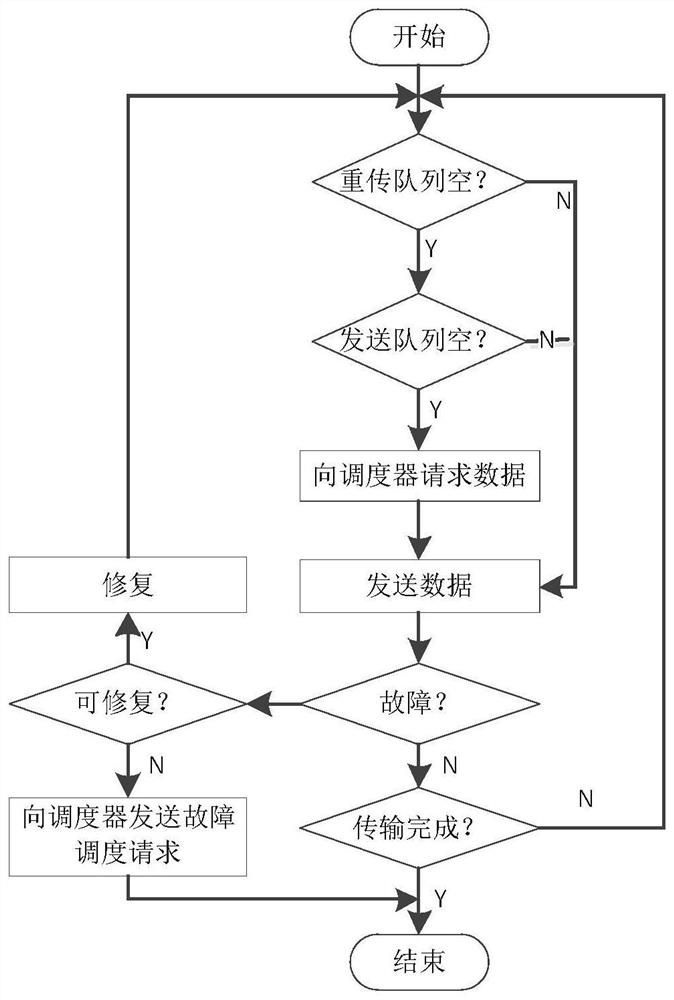 Multi-stream transmission control method based on QUIC protocol