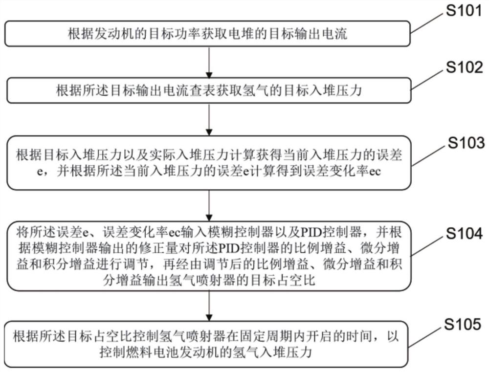 Fuel cell engine hydrogen in-pile pressure control method, device and equipment