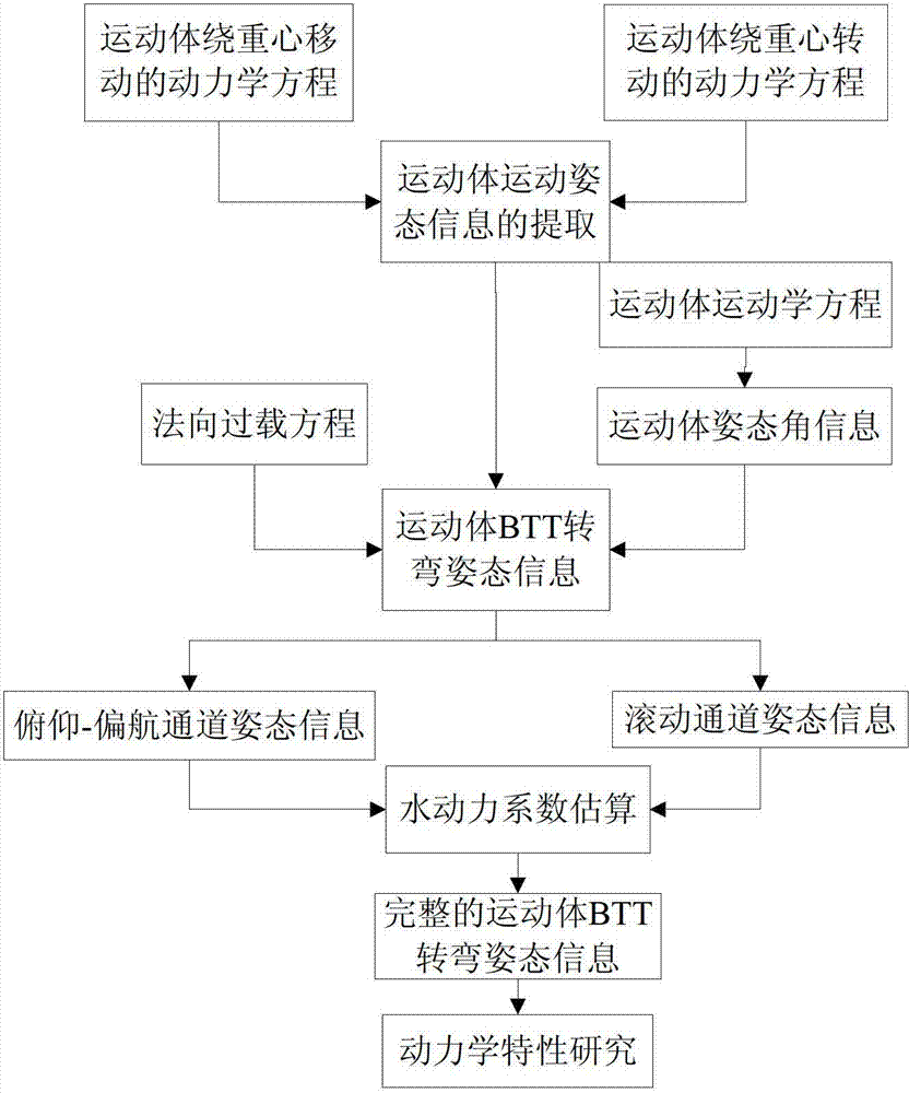 Method for acquiring moving body bank to turn (BTT) turning control attitude information and device for realizing method