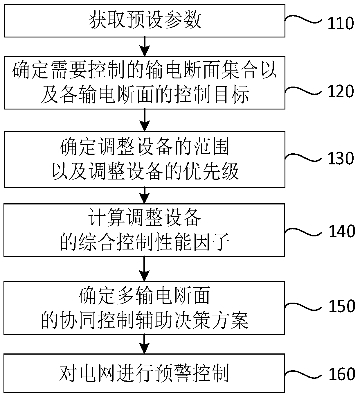 Multi-transmission-section cooperative control assistant decision early warning control method and system