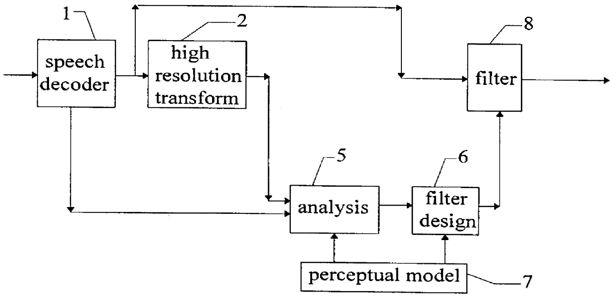 High resolution post processing method for a speech decoder
