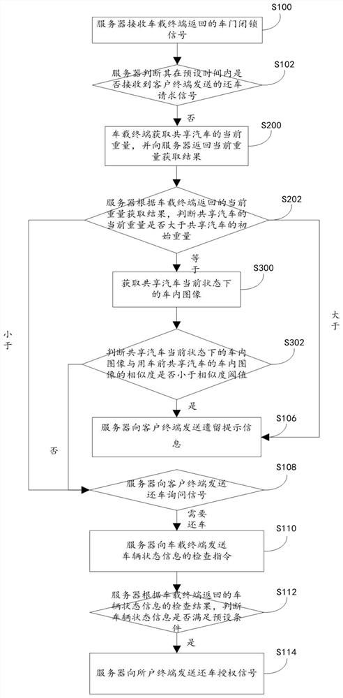 A management method and system for car sharing