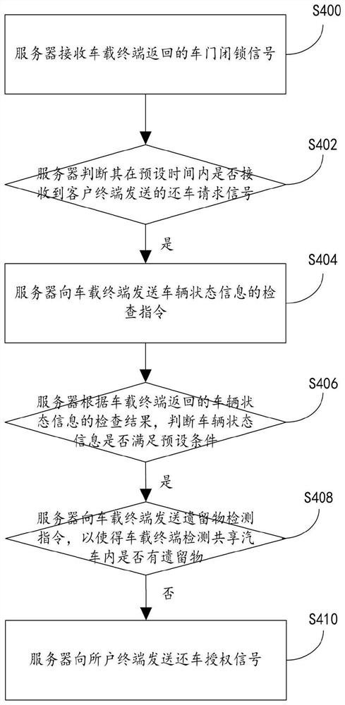 A management method and system for car sharing