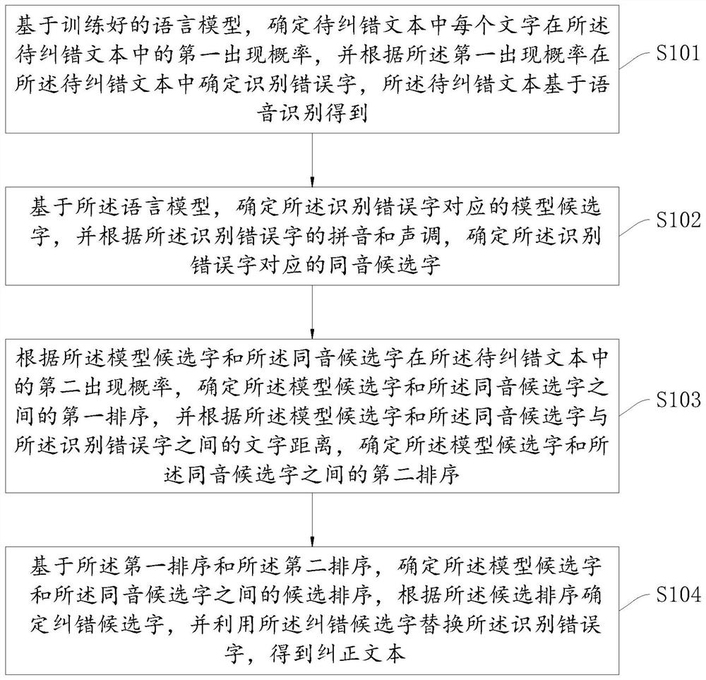 Statement error correction method and device after speech recognition, equipment and storage medium