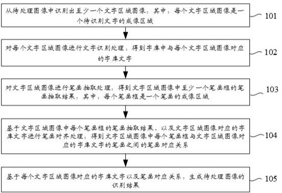 Image recognition processing method, device, electronic device and storage medium