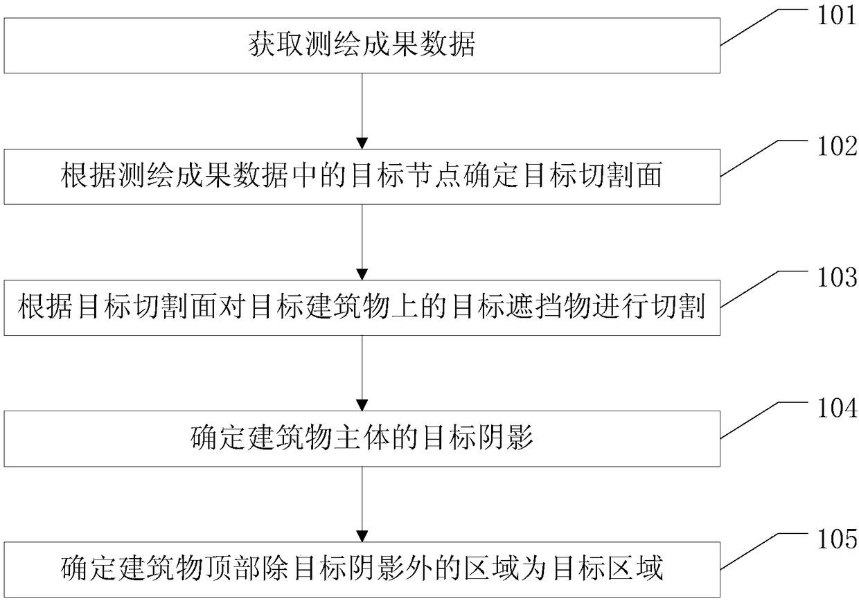 Region determining method and associated equipment