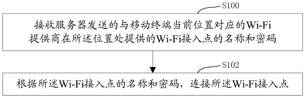 Wi-Fi access method and apparatus, mobile terminal, and server