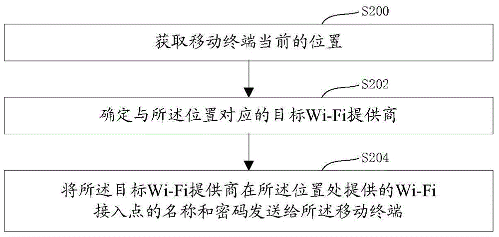 Wi-Fi access method and apparatus, mobile terminal, and server