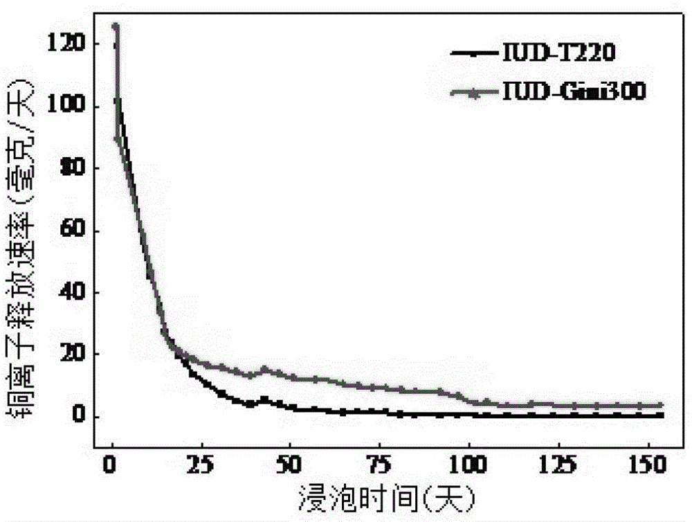 A copper-containing intrauterine device