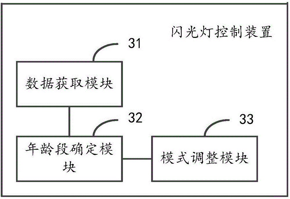 Flash light control method and device