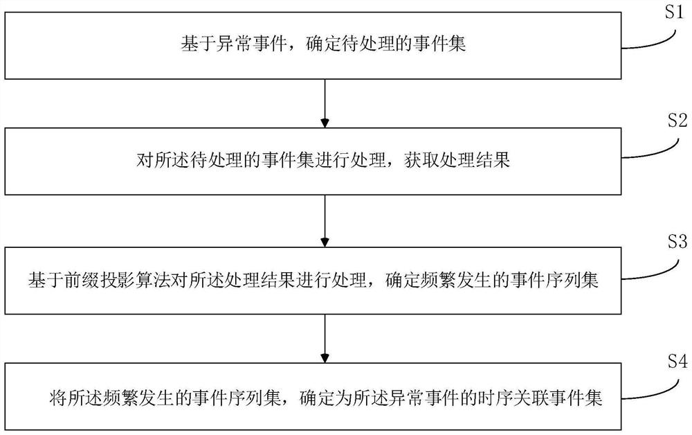 Vehicle time sequence event mining method and device, equipment and storage medium