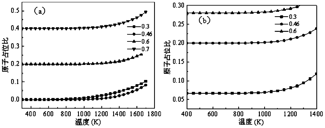 Phase field analysis method for simulating phase change of [Gamma]-TiAl alloy under non-isothermal condition