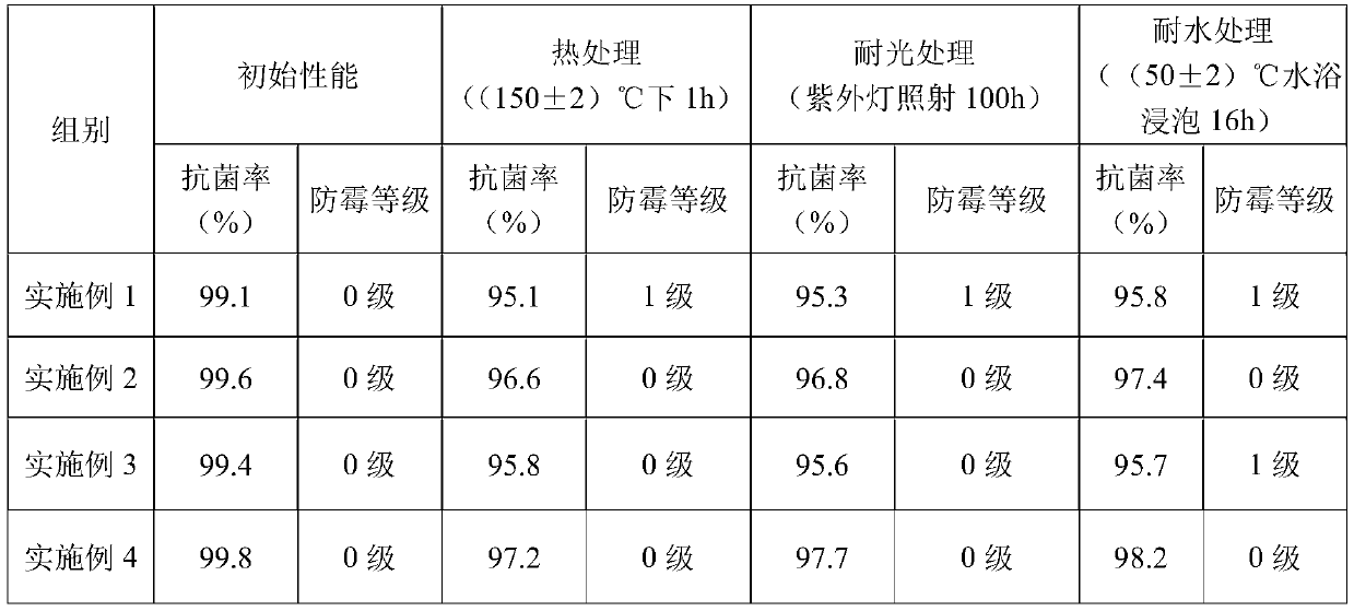 Highdurability antibacterial and mouldproof polyvinyl chloride