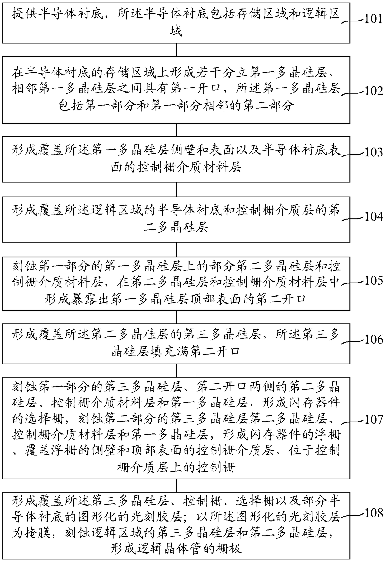 Method of forming semiconductor device