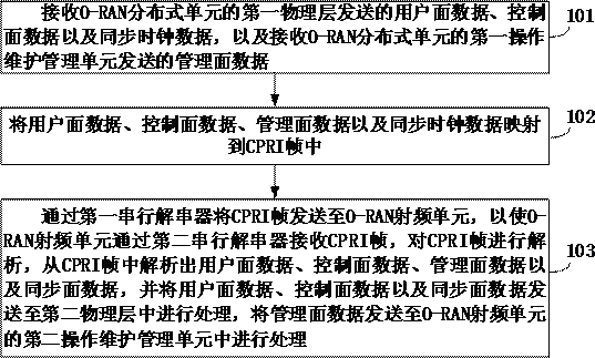 Data transmission method, device, device and storage medium based on cpri