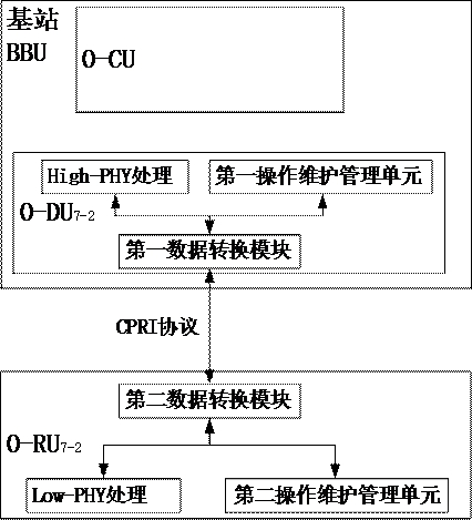 Data transmission method, device, device and storage medium based on cpri