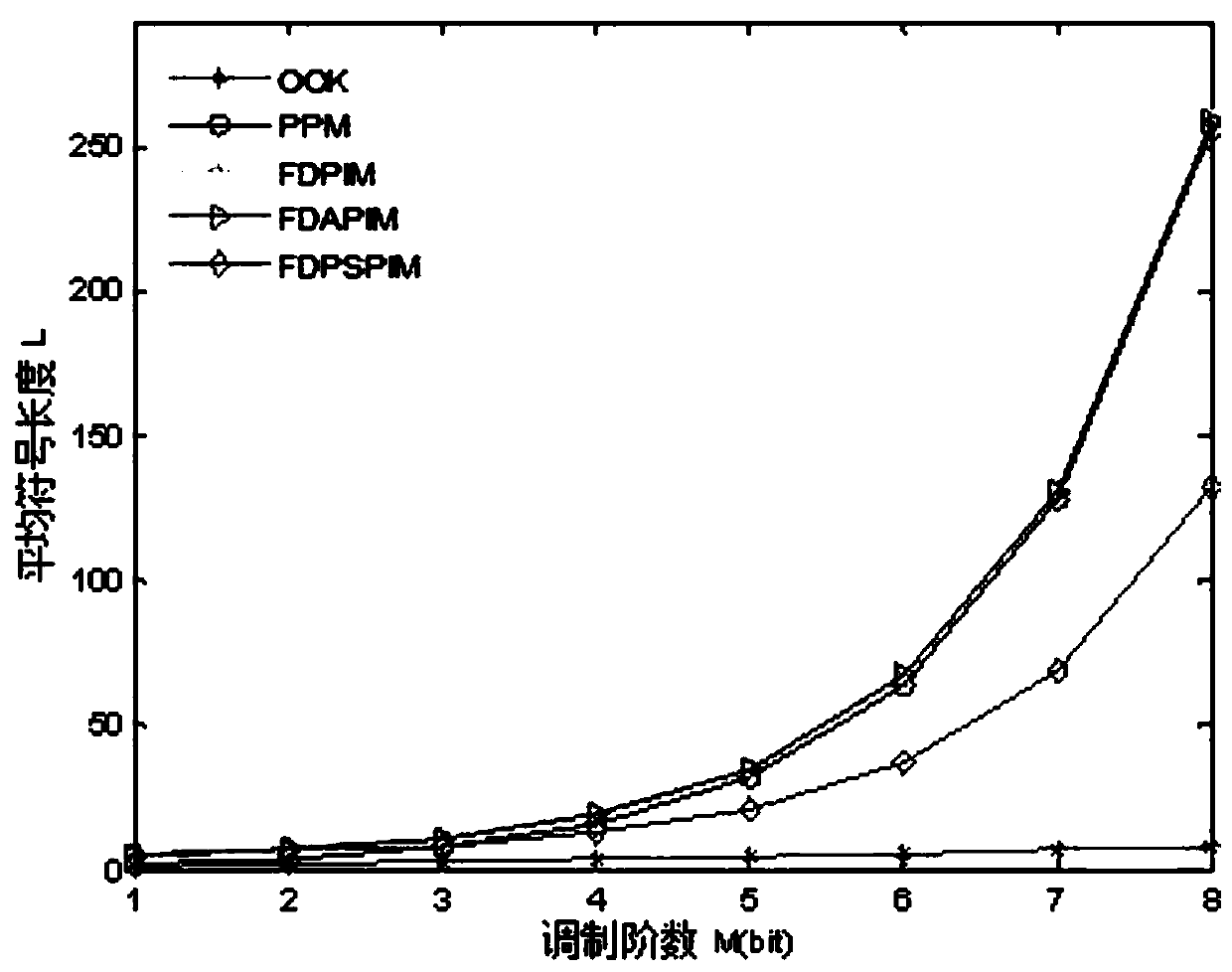 Pulse interval modulation and demodulation method based on wireless ultraviolet light communication