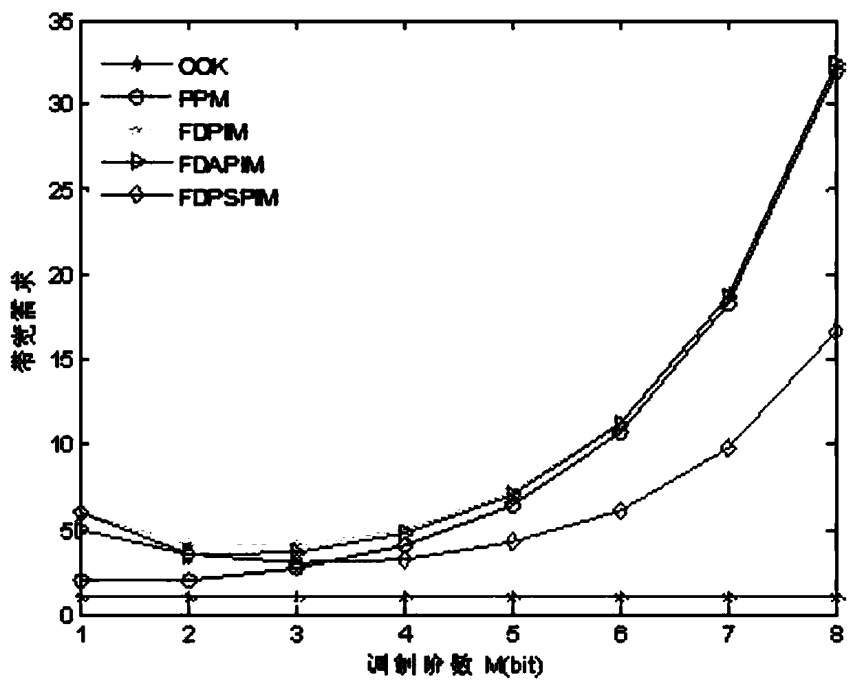 Pulse interval modulation and demodulation method based on wireless ultraviolet light communication