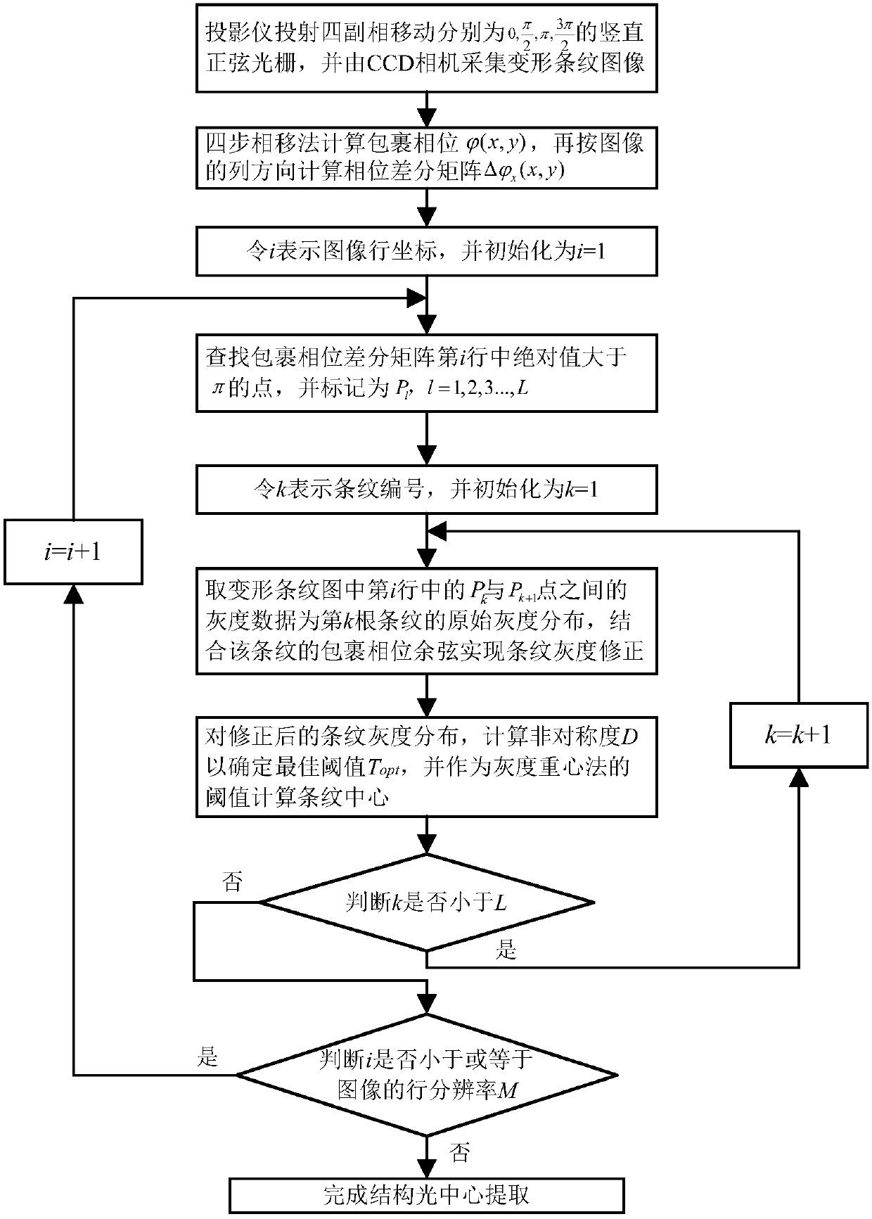 Grayscale correction and self-adaptive threshold value-based structured ...